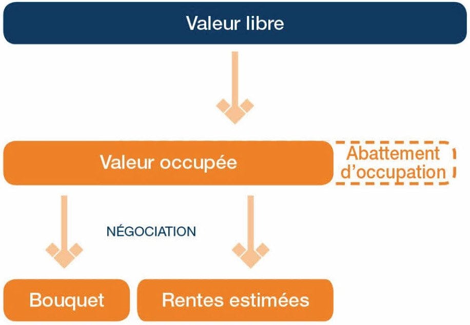 Calcul rente viagère