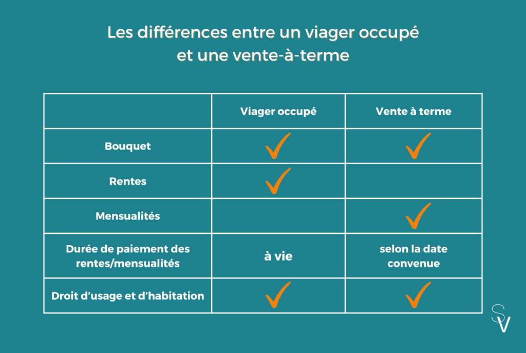 différences entre le viager occupé et la vente-à-terme