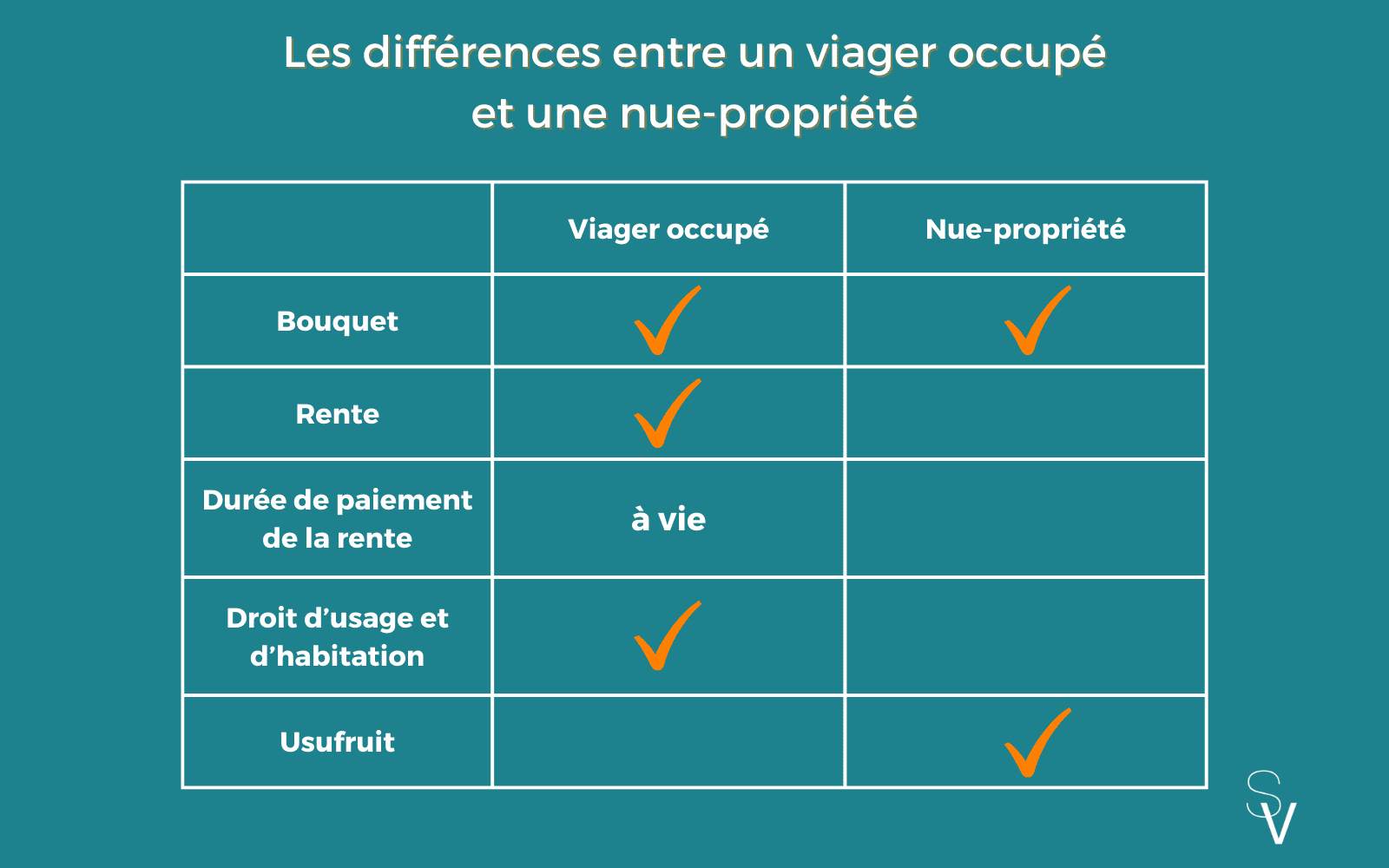 les différences entre un viager occupé et une nue-propriété